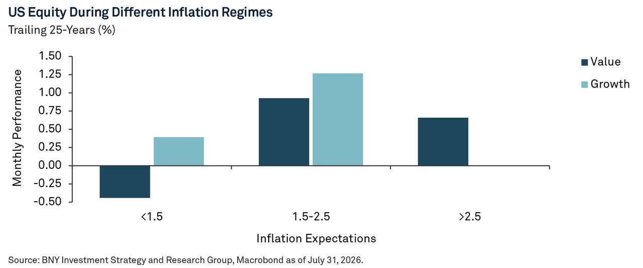Graph of US Equity During Different Inflation Regimes