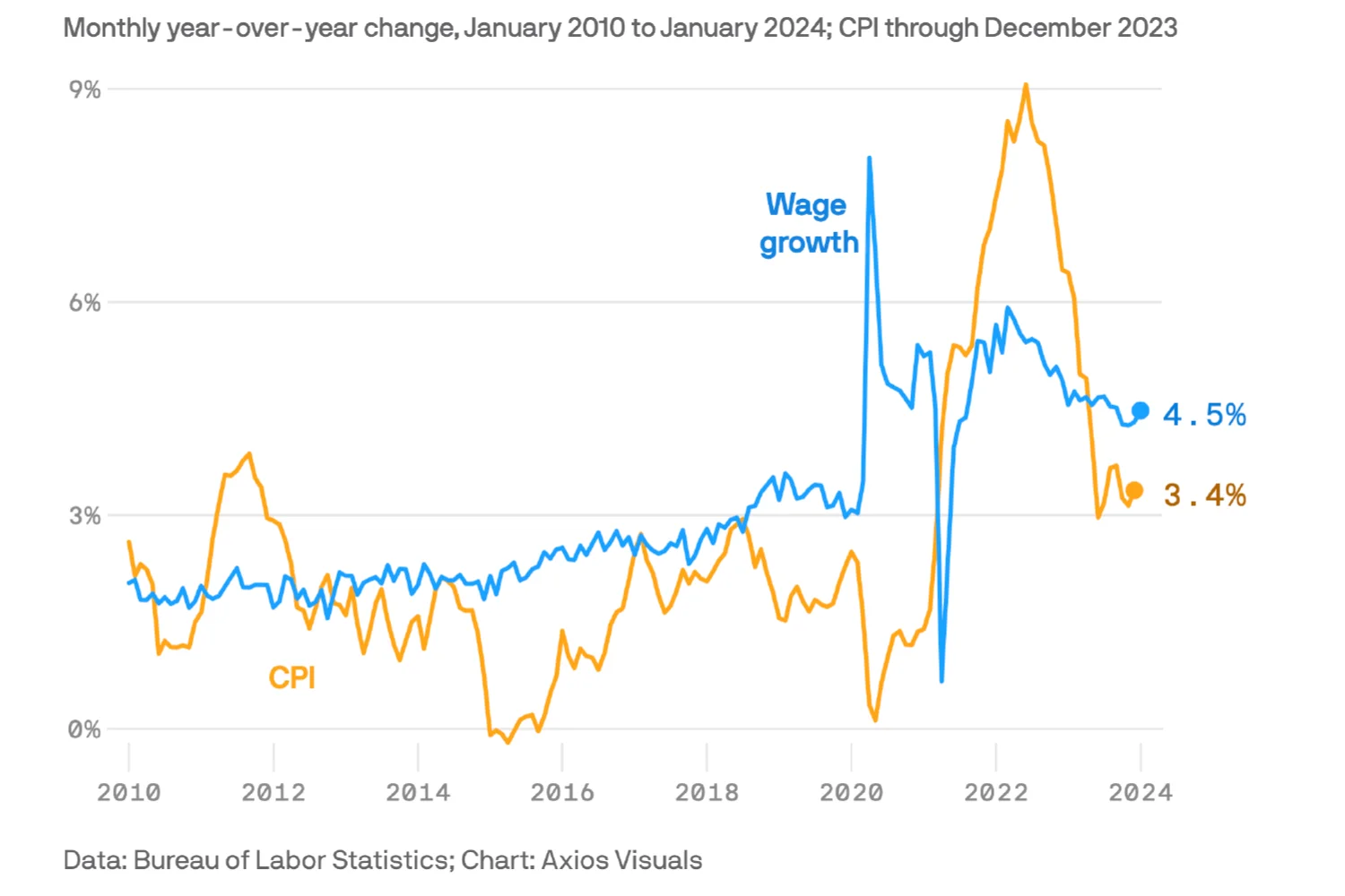 Wages vs Inflation information Graphic